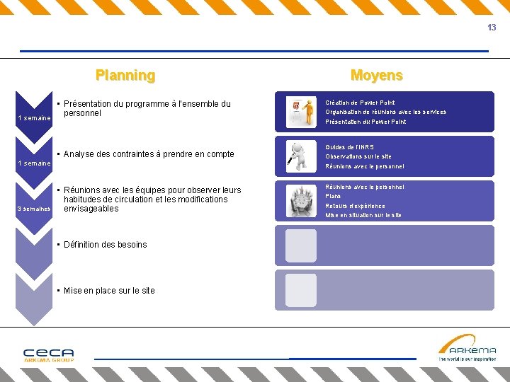 13 Planning 1 semaine • Présentation du programme à l’ensemble du personnel • Analyse