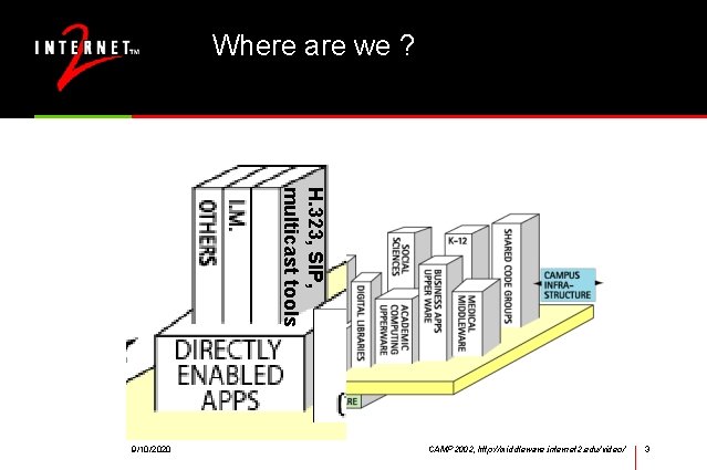 Where are we ? H. 323, SIP, multicast tools 9/10/2020 CAMP 2002, http: //middleware.