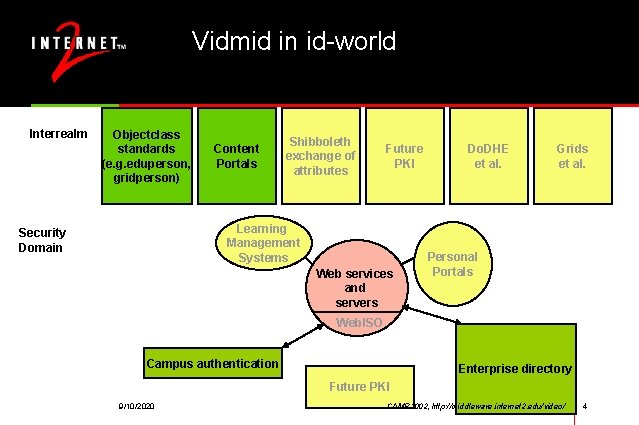 Vidmid in id-world Interrealm Objectclass standards (e. g. eduperson, gridperson) Content Portals Shibboleth exchange