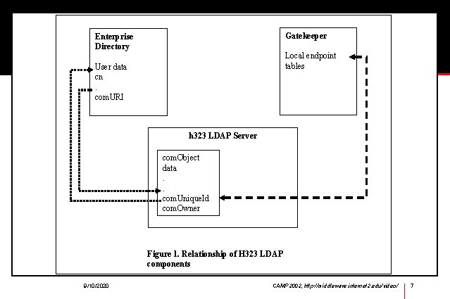 Gatekeeper Enterprise Directory Local endpoint tables User data cn. com. URI h 323 LDAP