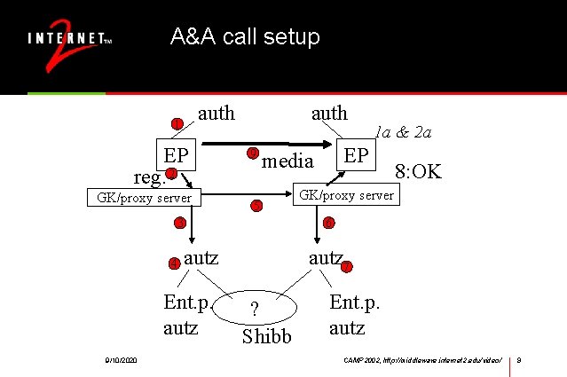 A&A call setup auth 1 EP reg. 2 GK/proxy server auth 9 3 4