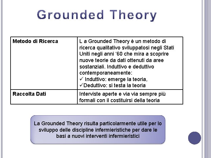 Metodo di Ricerca L a Grounded Theory è un metodo di ricerca qualitativo sviluppatosi