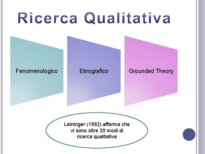 Fenomenologico Etnografico Grounded Theory Leininger (1992) afferma che vi sono oltre 20 modi di