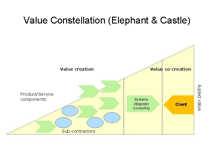 Value Constellation (Elephant & Castle) Value creation Systems integrator (consortia) Sub-contractors Client Added value