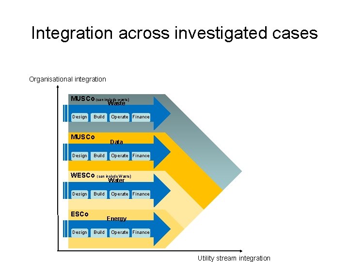 Integration across investigated cases Organisational integration MUSCo (can include waste) Waste Design Build MUSCo