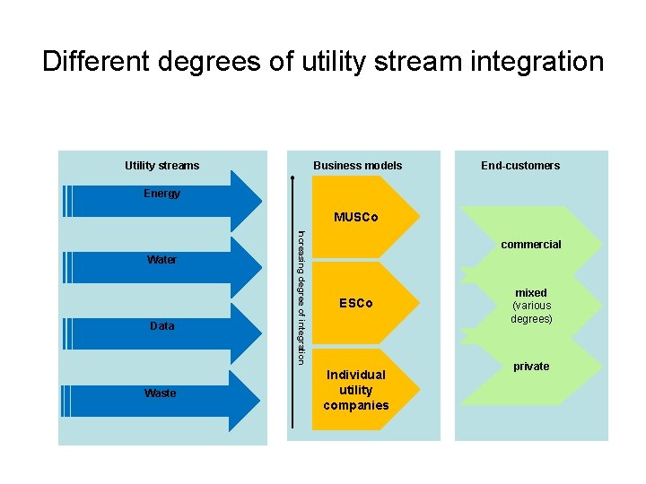 Different degrees of utility stream integration Utility streams Business models End-customers Energy MUSCo Data