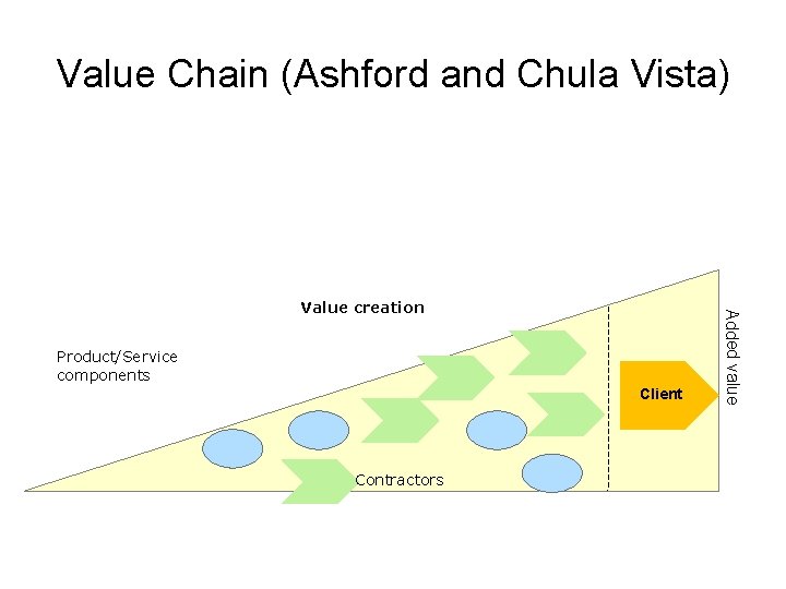 Value Chain (Ashford and Chula Vista) Product/Service components Client Contractors Added value Value creation