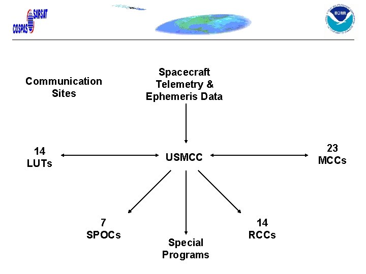Communication Sites 14 LUTs Spacecraft Telemetry & Ephemeris Data 23 MCCs USMCC 7 SPOCs Communication Sites 14 LUTs Spacecraft Telemetry & Ephemeris Data 23 MCCs USMCC 7 SPOCs