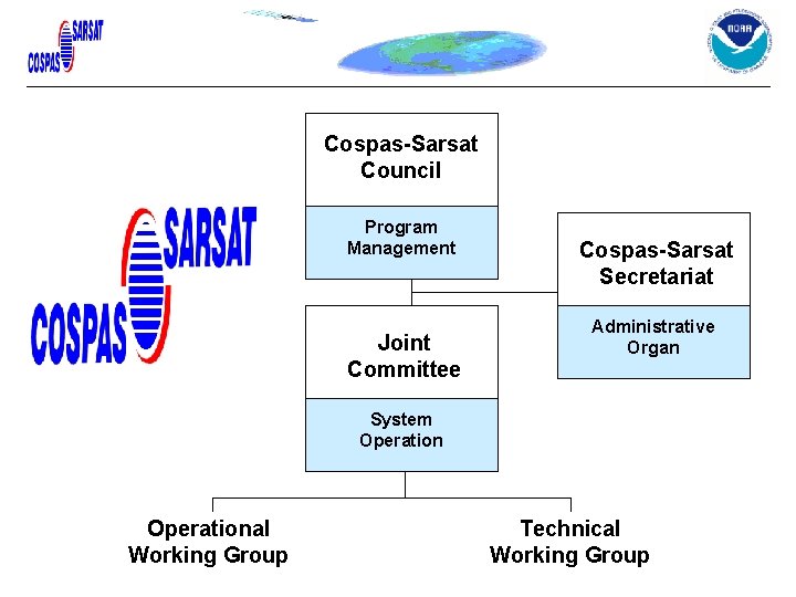 Cospas-Sarsat Council Program Management Joint Committee Cospas-Sarsat Secretariat Administrative Organ System Operational Working Group Cospas-Sarsat Council Program Management Joint Committee Cospas-Sarsat Secretariat Administrative Organ System Operational Working Group