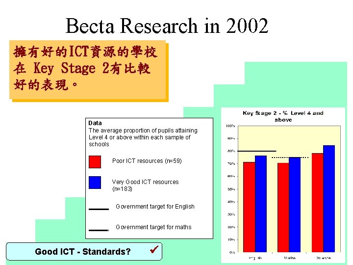 Becta Research in 2002 擁有好的ICT資源的學校 在 Key Stage 2有比較 好的表現。 Data The average proportion