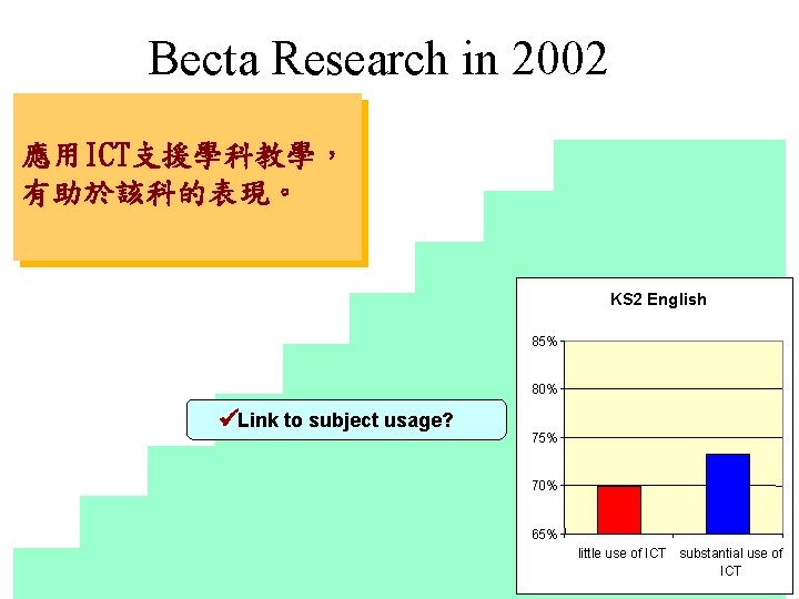 Becta Research in 2002 應用ICT支援學科教學， 有助於該科的表現。 KS 2 English 85% 80% üLink to subject