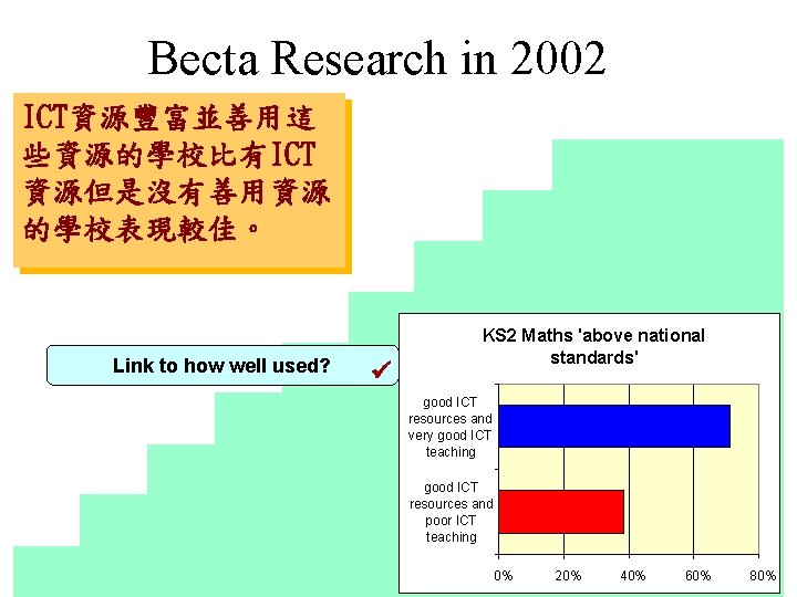 Becta Research in 2002 ICT資源豐富並善用這 些資源的學校比有ICT 資源但是沒有善用資源 的學校表現較佳。 Link to how well used? ü