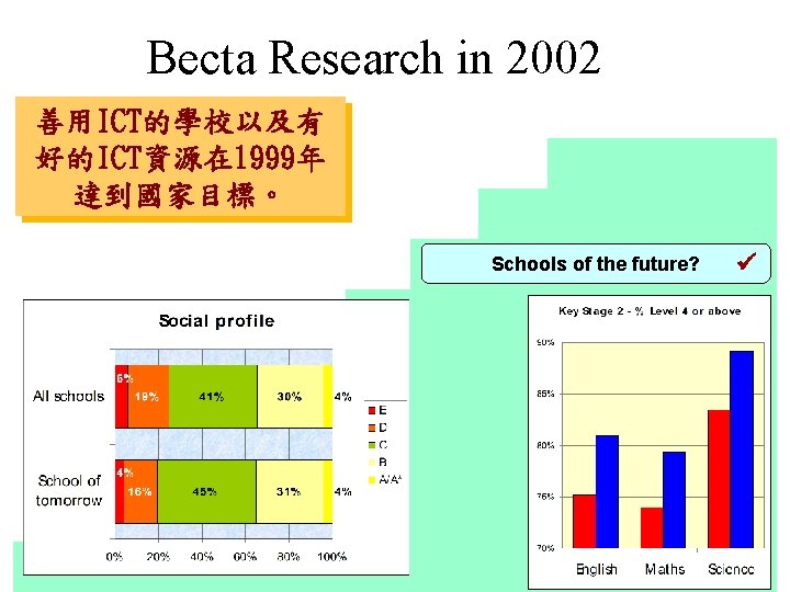 Becta Research in 2002 善用ICT的學校以及有 好的ICT資源在 1999年 達到國家目標。 Schools of the future? ü 