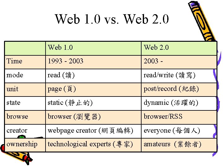 Web 1. 0 vs. Web 2. 0 Web 1. 0 Web 2. 0 Time