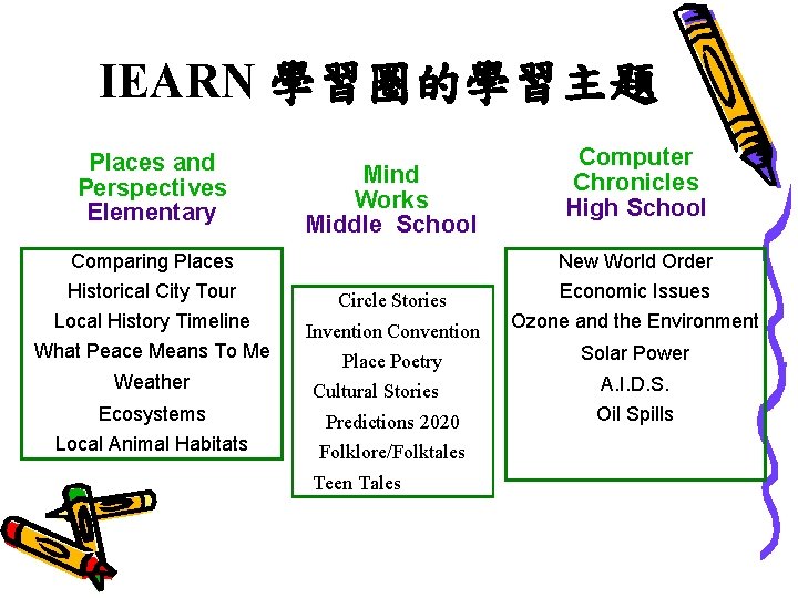 IEARN 學習圈的學習主題 Places and Perspectives Elementary Mind Works Middle School Comparing Places Historical City