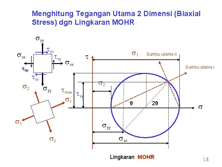 Menghitung Tegangan Utama 2 Dimensi (Biaxial Stress) dgn Lingkaran MOHR syy tyx sxx txy Menghitung Tegangan Utama 2 Dimensi (Biaxial Stress) dgn Lingkaran MOHR syy tyx sxx txy