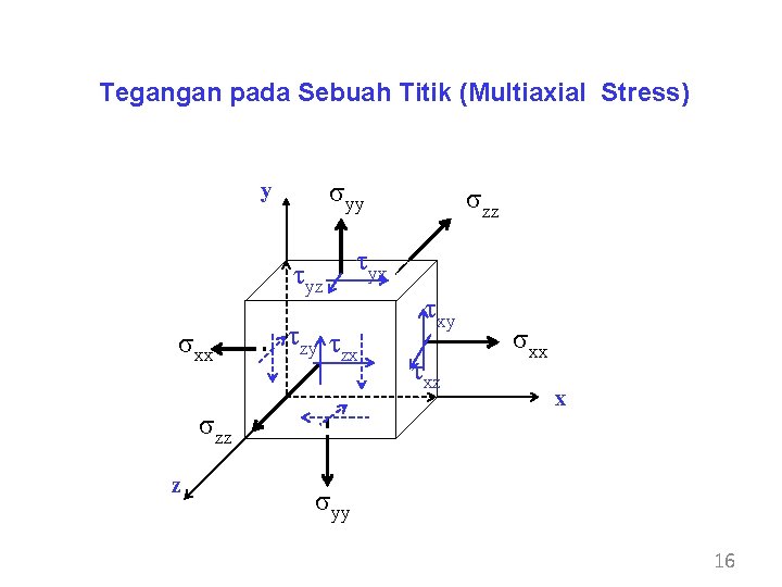 Tegangan pada Sebuah Titik (Multiaxial Stress) syyy y tyz sxx x z tyx tzy Tegangan pada Sebuah Titik (Multiaxial Stress) syyy y tyz sxx x z tyx tzy