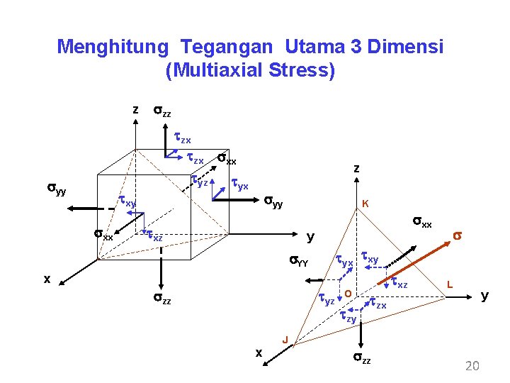 Menghitung Tegangan Utama 3 Dimensi (Multiaxial Stress) z syy szz tzx sxx tyz tyx Menghitung Tegangan Utama 3 Dimensi (Multiaxial Stress) z syy szz tzx sxx tyz tyx