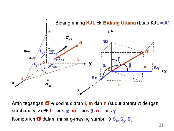 z Bidang miring KJL Bidang Utama (Luas KJL = A) z K sxx tyx z Bidang miring KJL Bidang Utama (Luas KJL = A) z K sxx tyx