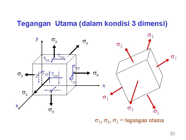 Tegangan Utama (dalam kondisi 3 dimensi) sy y tyz sx z sz s 2 Tegangan Utama (dalam kondisi 3 dimensi) sy y tyz sx z sz s 2