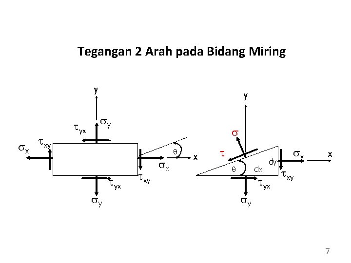 Tegangan 2 Arah pada Bidang Miring y sx txy tyx y sy s tyx Tegangan 2 Arah pada Bidang Miring y sx txy tyx y sy s tyx