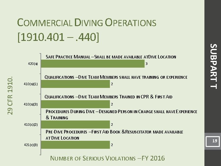 SAFE PRACTICE MANUAL – SHALL BE MADE AVAILABLE ATDIVE LOCATION 29 CFR 1910. 420(a)