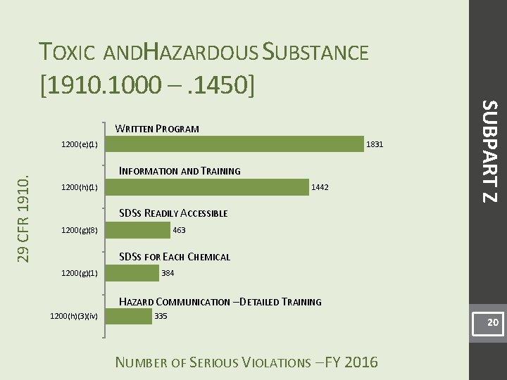 WRITTEN PROGRAM 29 CFR 1910. 1200(e)(1) 1831 INFORMATION AND TRAINING 1200(h)(1) 1442 SUBPART Z