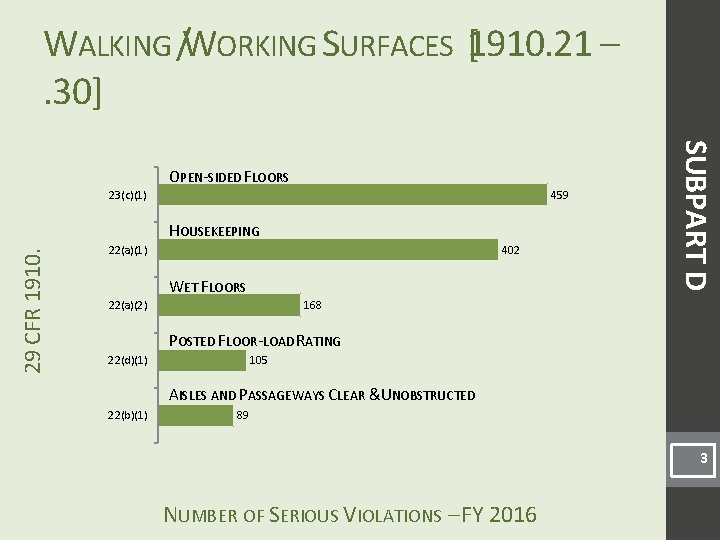 WALKING /WORKING SURFACES [1910. 21 –. 30] 23(c)(1) 459 29 CFR 1910. HOUSEKEEPING 402