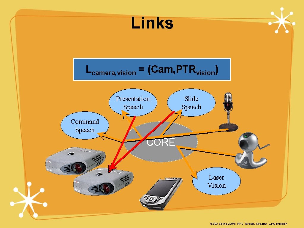 Links Lcamera, vision = (Cam, PTRvision) Presentation Speech Slide Speech Command Speech CORE Laser