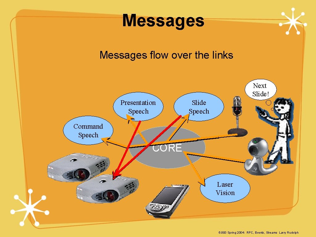 Messages flow over the links Next Slide! Presentation Speech Slide Speech Command Speech CORE