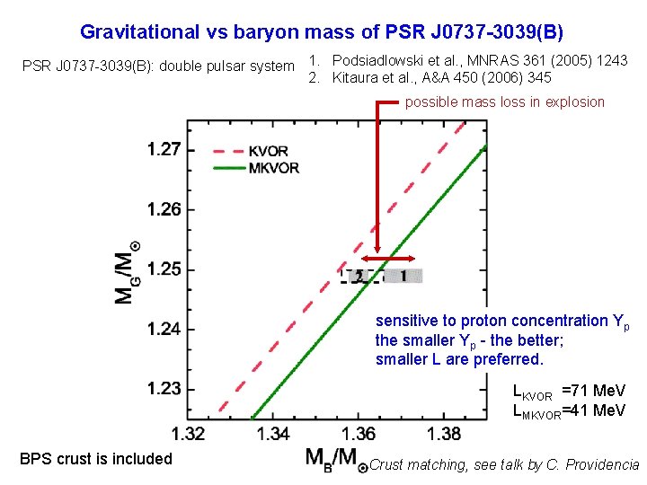 Gravitational vs baryon mass of PSR J 0737 -3039(B): double pulsar system 1. Podsiadlowski