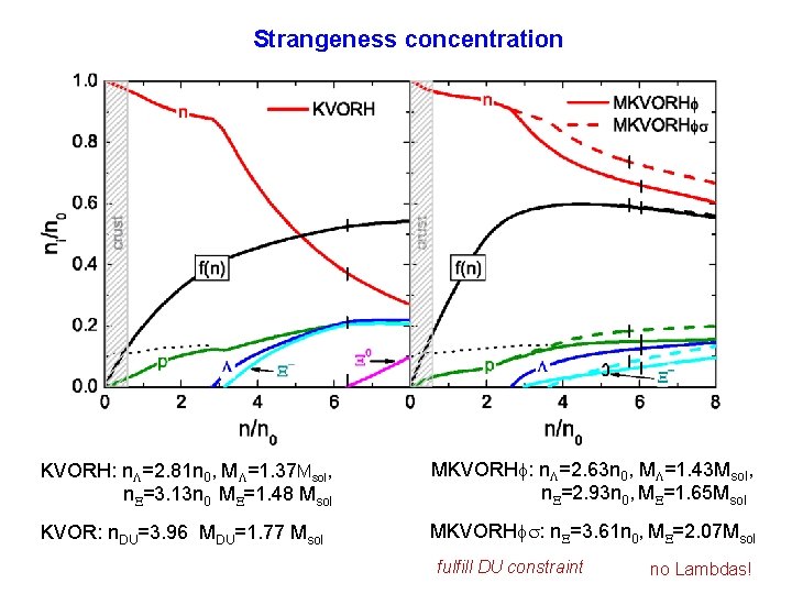 Strangeness concentration KVORH: n. L=2. 81 n 0, ML=1. 37 Msol, n. X=3. 13