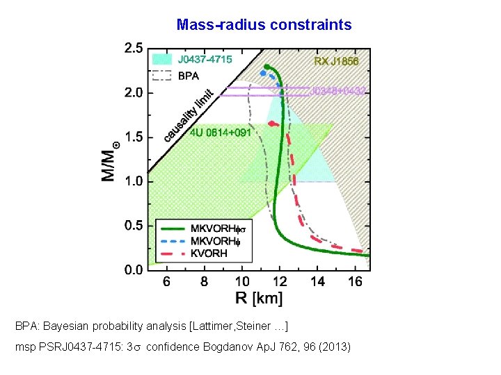 Mass-radius constraints BPA: Bayesian probability analysis [Lattimer, Steiner …] msp PSRJ 0437 -4715: 3