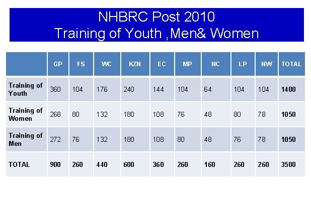 NHBRC Post 2010 Training of Youth , Men& Women GP FS WC KZN EC