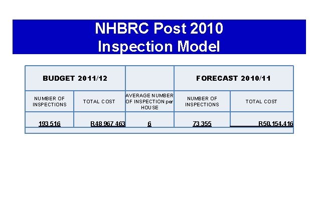 NHBRC Post 2010 Inspection Model FORECAST 2010/11 BUDGET 2011/12 NUMBER OF INSPECTIONS 193 516