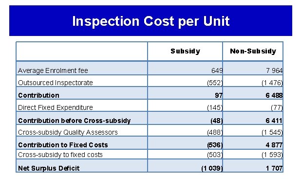 Inspection Cost per Unit Subsidy • VFP’s Average Enrolment fee Non-Subsidy 649 7 964