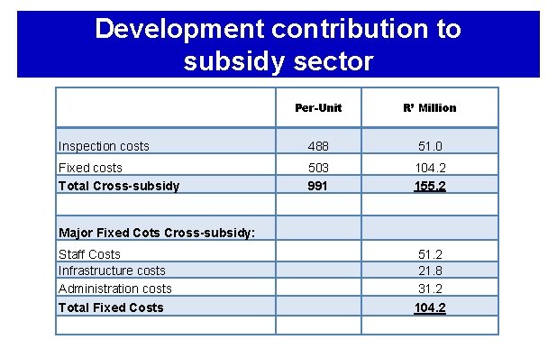 Development contribution to subsidy sector • VFP’s Inspection costs Fixed costs Total Cross-subsidy Per-Unit