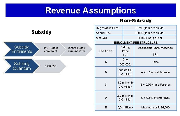 Revenue Assumptions Non-Subsidy Registration Fees R 750 (Inc) per builder Annual Fee R 600