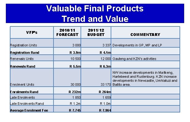 Valuable Final Products Trend and Value VFP’s • VFP’s Registration Units 2010/11 FORECAST 3