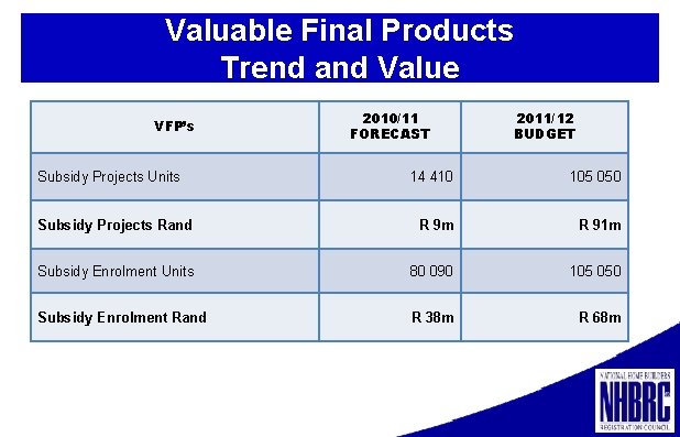 Valuable Final Products Trend and Value VFP’s 2010/11 FORECAST Subsidy Projects Units 2011/12 BUDGET