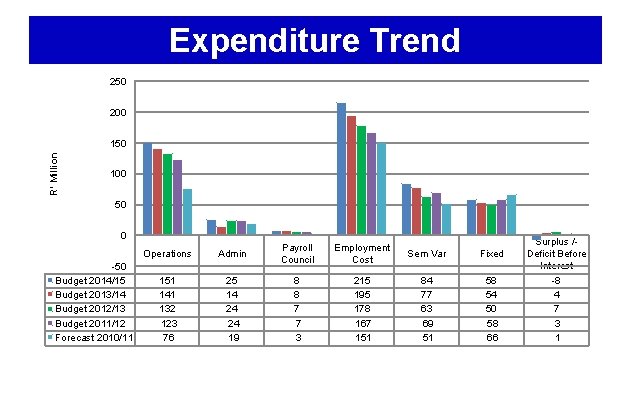 Expenditure Trend 250 200 R' Million 150 100 50 0 -50 Budget 2014/15 Budget