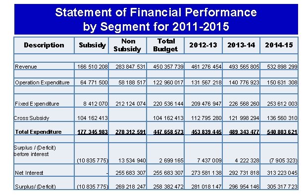 Statement of Financial Performance by Segment for 2011 -2015 Description Revenue Operation Expenditure Fixed