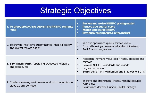 Strategic Objectives 1. To grow, protect and sustain the NHBRC warranty fund • •