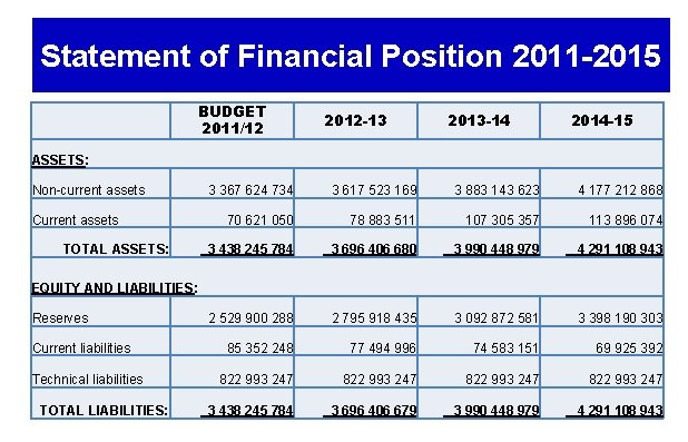 Statement of Financial Position 2011 -2015 BUDGET 2011/12 2012 -13 Non-current assets 3 367