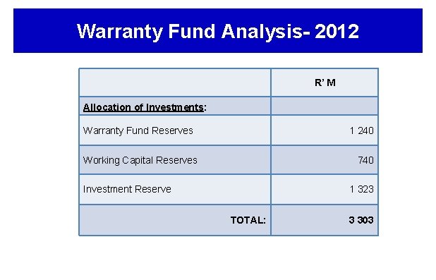 Warranty Fund Analysis- 2012 R’ M Allocation of Investments: Warranty Fund Reserves VFP’s Working