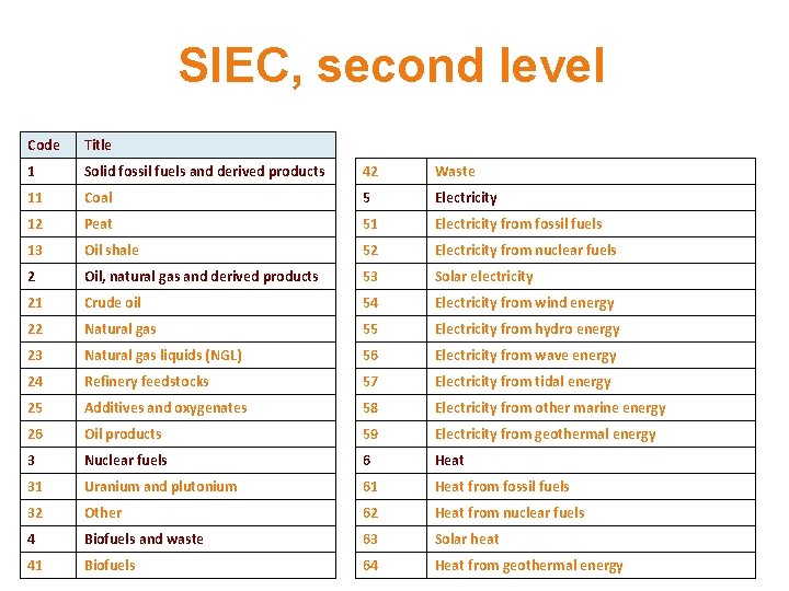 SIEC, second level Code Title 1 Solid fossil fuels and derived products 42 Waste SIEC, second level Code Title 1 Solid fossil fuels and derived products 42 Waste
