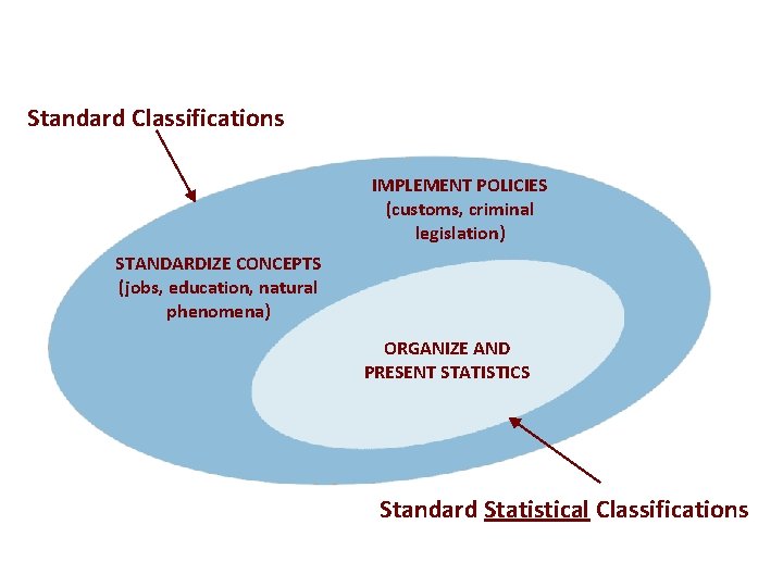 Standard Classifications IMPLEMENT POLICIES (customs, criminal legislation) STANDARDIZE CONCEPTS (jobs, education, natural phenomena) ORGANIZE Standard Classifications IMPLEMENT POLICIES (customs, criminal legislation) STANDARDIZE CONCEPTS (jobs, education, natural phenomena) ORGANIZE