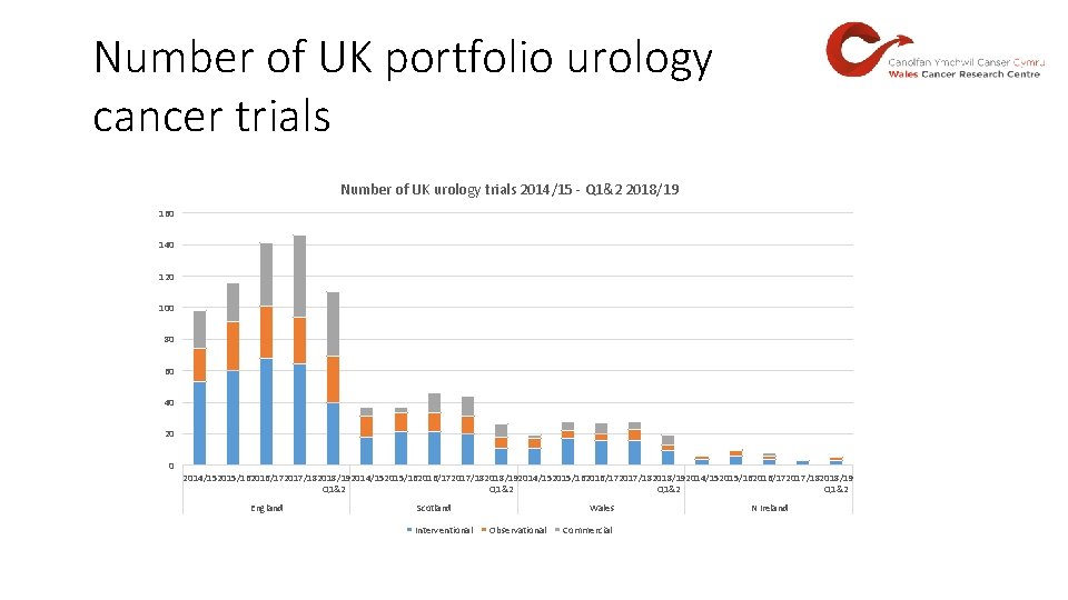 Number of UK portfolio urology cancer trials Number of UK urology trials 2014/15 -