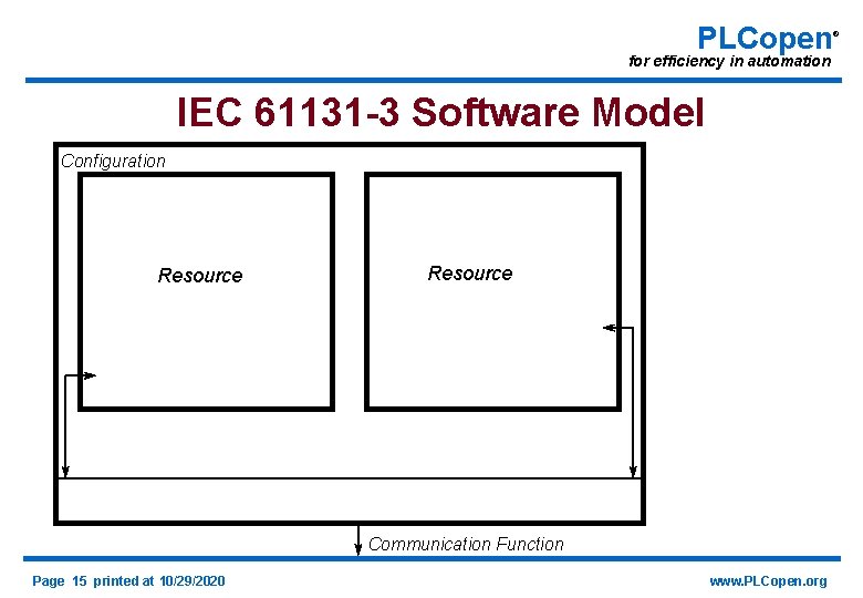 PLCopen for efficiency in automation IEC 61131 -3 Software Model Configuration Resource Communication Function