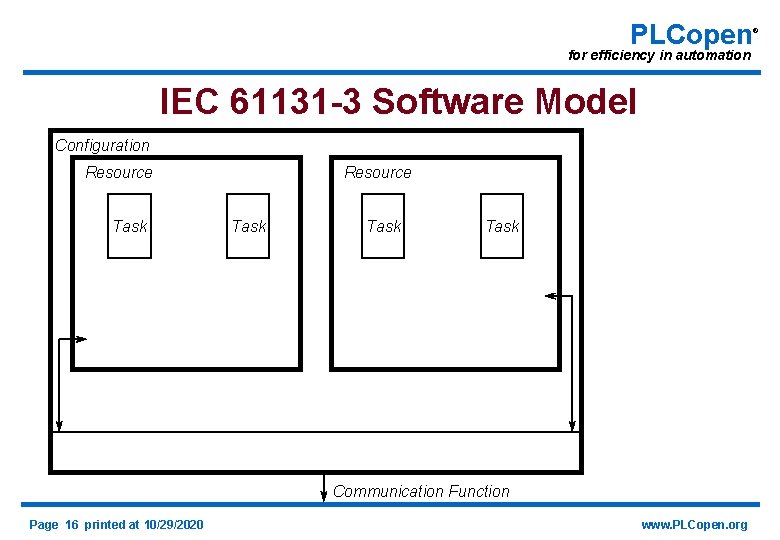 PLCopen for efficiency in automation IEC 61131 -3 Software Model Configuration Resource Task Communication